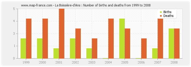 La Boissière-d'Ans : Number of births and deaths from 1999 to 2008